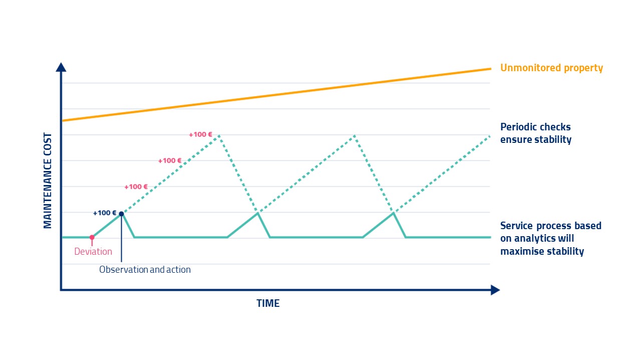 Ratio of time and maintenance cost. Image owned by Caverion.